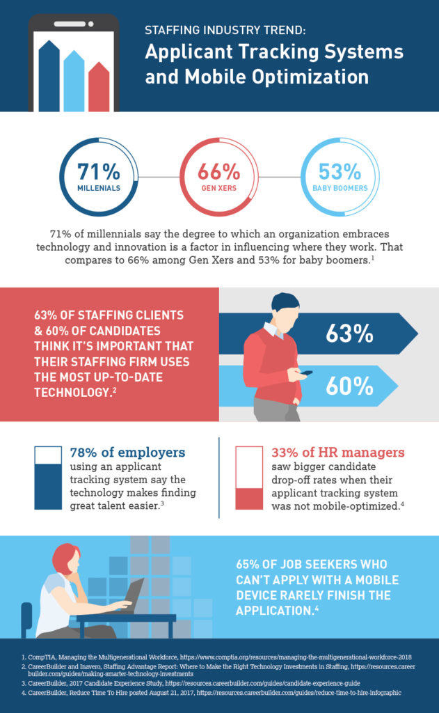 Staffing Industry Trend: Applicant Tracking Systems and Mobile Optimization 