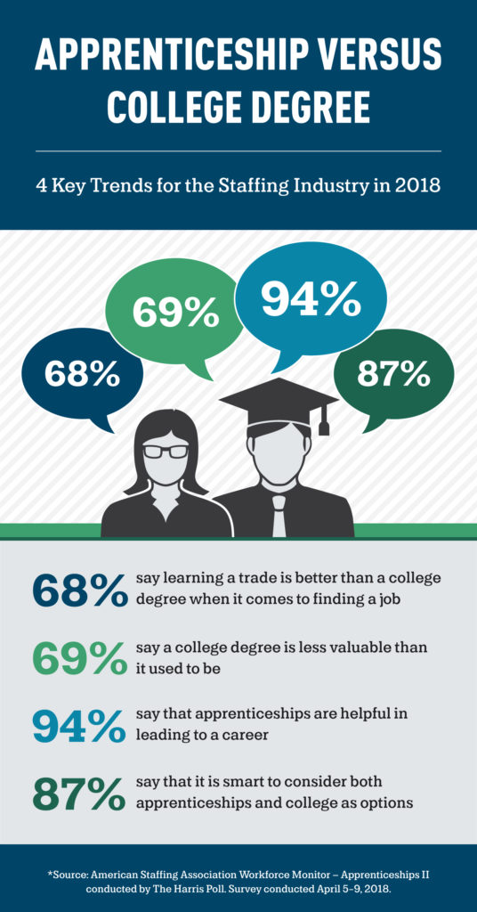 Apprenticeship vs. College Degree: 4 Staffing Industry Trends in 2018